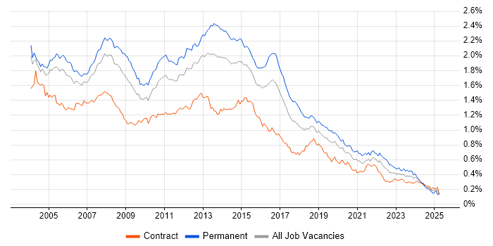 Job vacancy trend for IIS in London Job vacancy trend for IIS in London