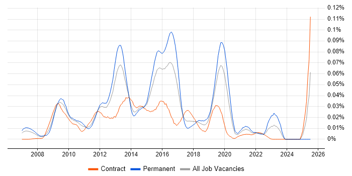 Job vacancy trend for IISP in London