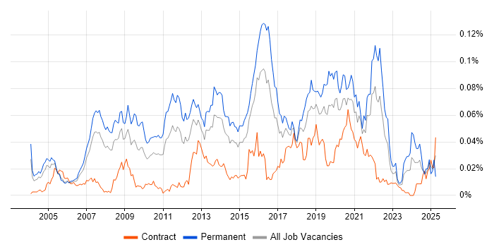 Job vacancy trend for Image Processing in London Job vacancy trend for Image Processing in London