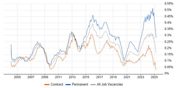 Job vacancy trend for iManage in London Job vacancy trend for iManage in London
