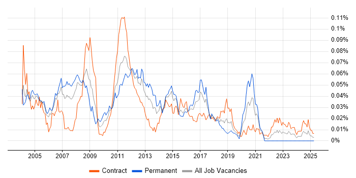 Job vacancy trend for IMAP in London