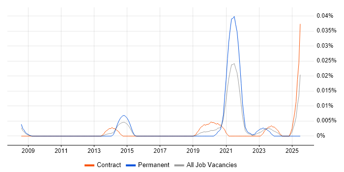Job vacancy trend for Immunology in London