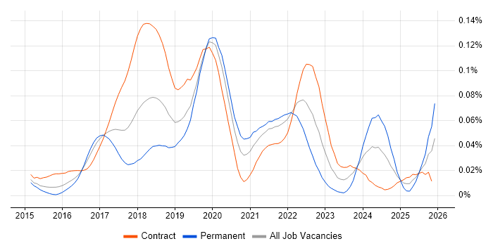 Immutable Infrastructure job vacancy trend in London