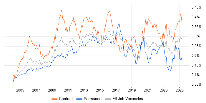 Job vacancy trend for Impact Analysis in London Job vacancy trend for Impact Analysis in London