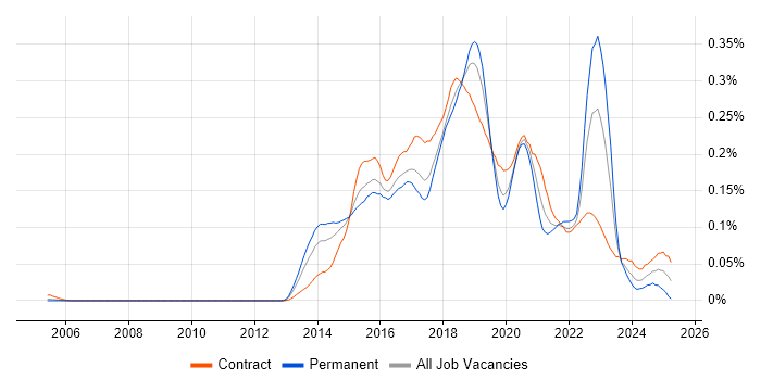 Job vacancy trend for Impala in London