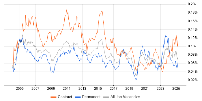 Job vacancy trend for Implementation Analyst in London Job vacancy trend for Implementation Analyst in London
