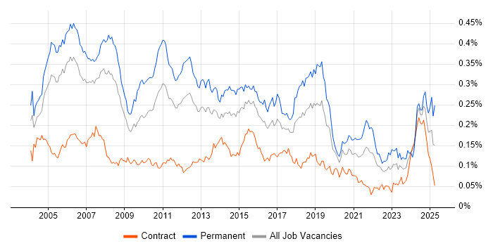 Job vacancy trend for Implementation Consultant in London Job vacancy trend for Implementation Consultant in London