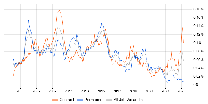 Job vacancy trend for Implementation Engineer in London