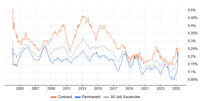 Job vacancy trend for Implementation Manager in London