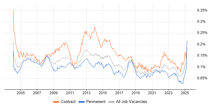 Job vacancy trend for Implementation Project Manager in London