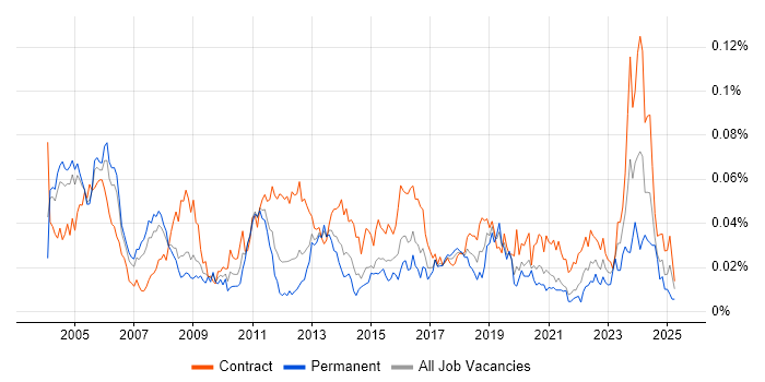 Job vacancy trend for Implementation Specialist in London Job vacancy trend for Implementation Specialist in London
