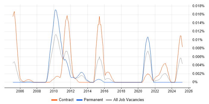 Job vacancy trend for IMS/DB in London