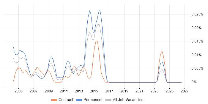 INAP job vacancy trend in London