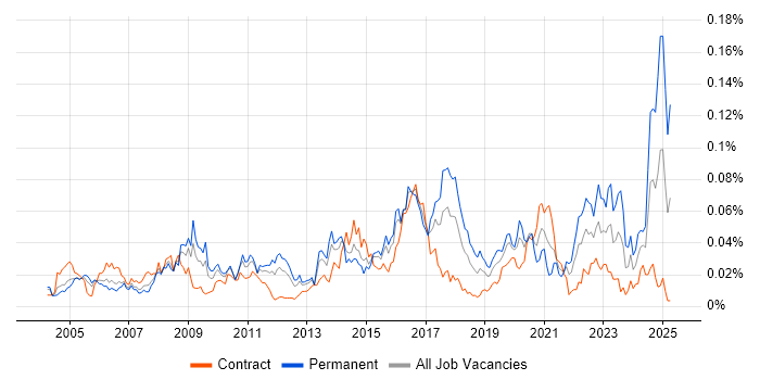 Job vacancy trend for Incident Analyst in London Job vacancy trend for Incident Analyst in London