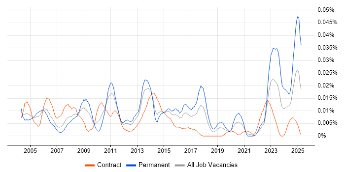 Job vacancy trend for Incident and Problem Analyst in London Job vacancy trend for Incident and Problem Analyst in London