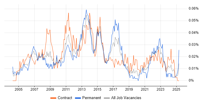 Job vacancy trend for Incident and Problem Manager in London Job vacancy trend for Incident and Problem Manager in London