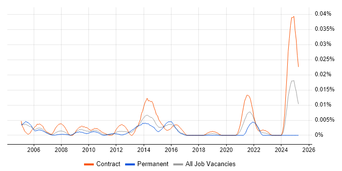 Job vacancy trend for Incident Coordinator in London