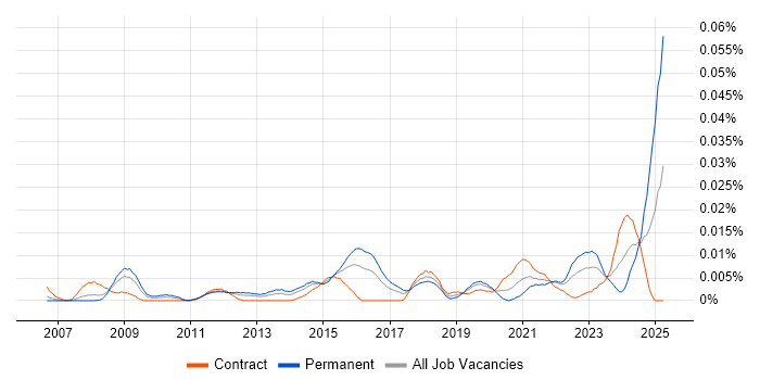 Job vacancy trend for Incident Engineer in London Job vacancy trend for Incident Engineer in London