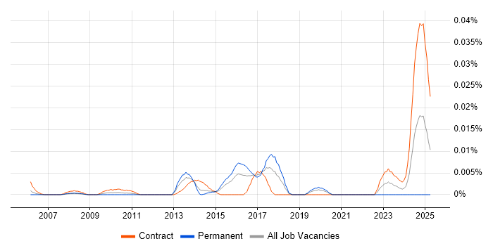 Job vacancy trend for Incident Handler in London