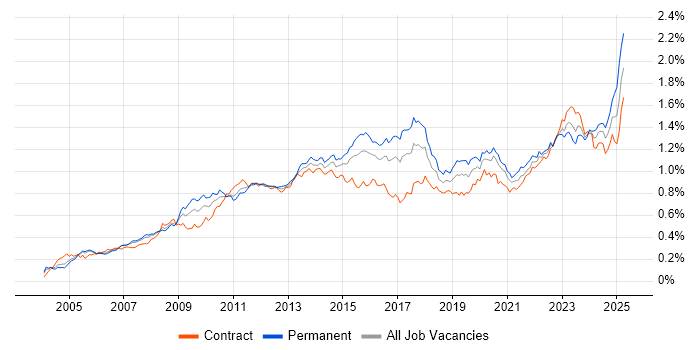 Job vacancy trend for Incident Management in London Job vacancy trend for Incident Management in London