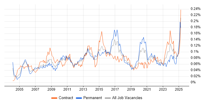 Job vacancy trend for Incident Manager in London Job vacancy trend for Incident Manager in London