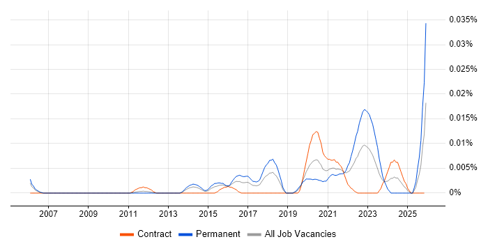 Incident Responder job vacancy trend in London