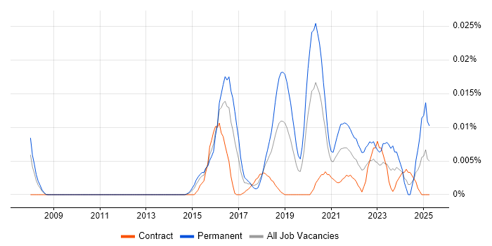 Job vacancy trend for Incident Response Lead in London Job vacancy trend for Incident Response Lead in London