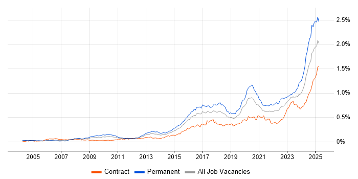 Job vacancy trend for Incident Response in London Job vacancy trend for Incident Response in London