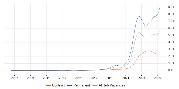 Job vacancy trend for Inclusion and Diversity in London Job vacancy trend for Inclusion and Diversity in London