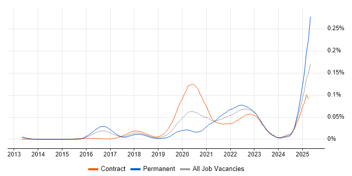 Job vacancy trend for Inclusive Design in London