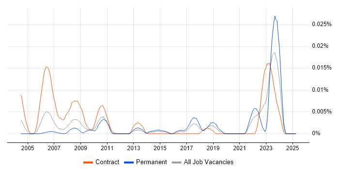 Job vacancy trend for InCopy in London Job vacancy trend for InCopy in London