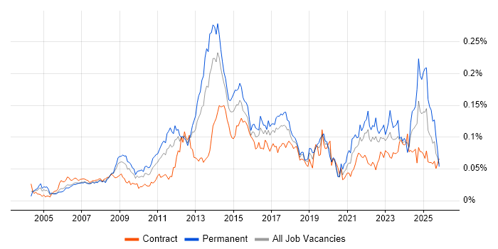 InDesign job vacancy trend in London