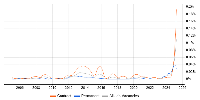 Job vacancy trend for Indirect Procurement in London Job vacancy trend for Indirect Procurement in London