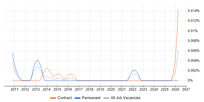 Indonesian Language job vacancy trend in London