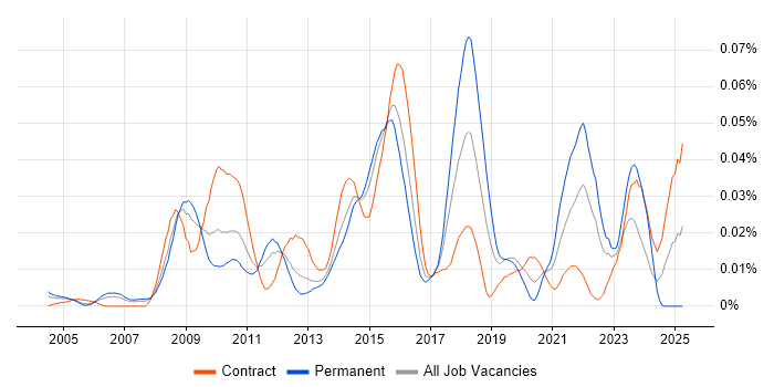 Job vacancy trend for Industrial Design in London