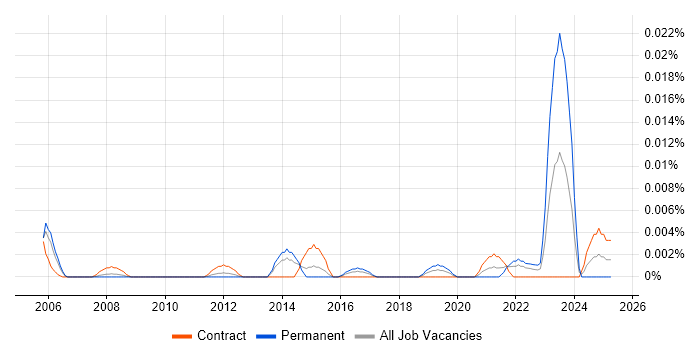 Job vacancy trend for Industrial Engineer in London