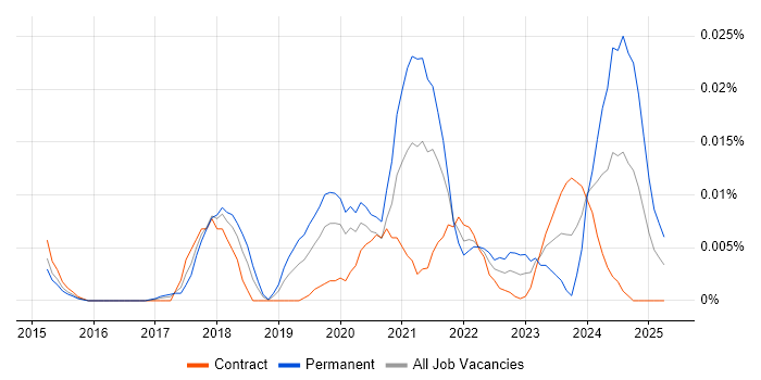 Job vacancy trend for Industrial Internet of Things in London Job vacancy trend for Industrial Internet of Things in London