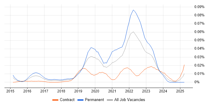 Job vacancy trend for Industry 4.0 in London
