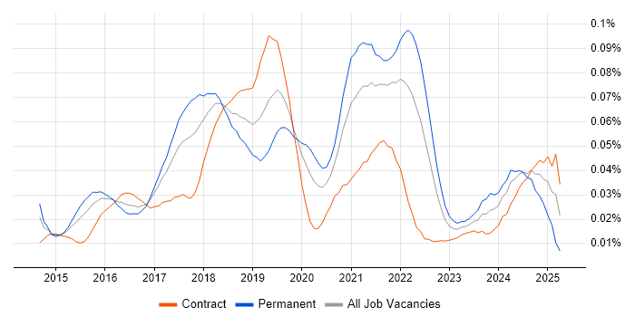 Job vacancy trend for InfluxDB in London Job vacancy trend for InfluxDB in London