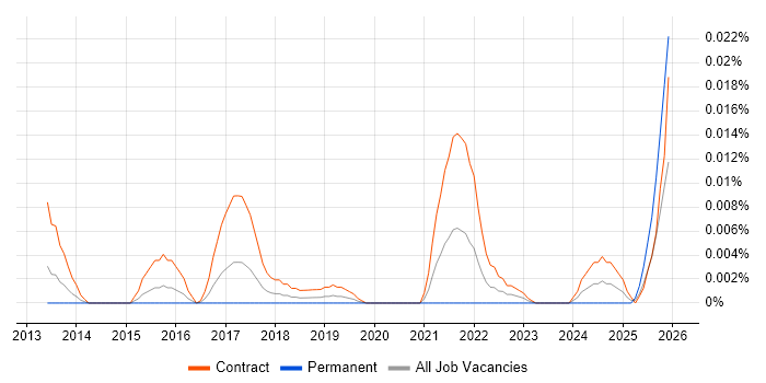 Infoblox Consultant job vacancy trend in London