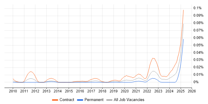 Job vacancy trend for Infoblox Engineer in London