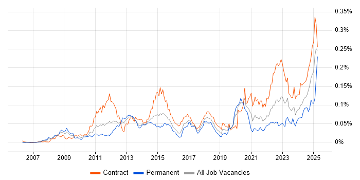 Job vacancy trend for Infoblox in London Job vacancy trend for Infoblox in London