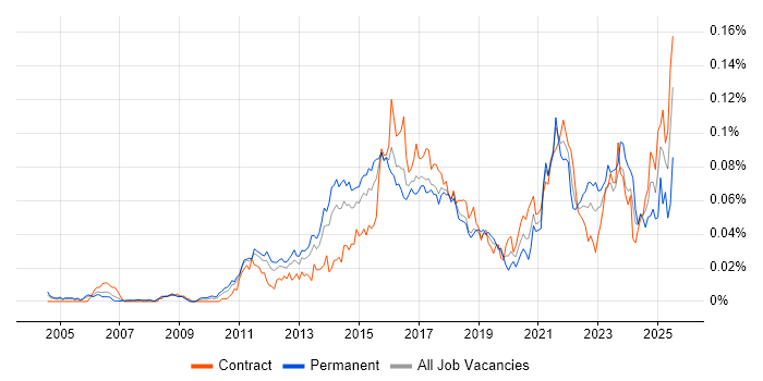 Job vacancy trend for Infographics in London Job vacancy trend for Infographics in London