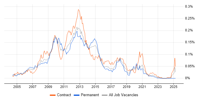 Job vacancy trend for InfoPath in London