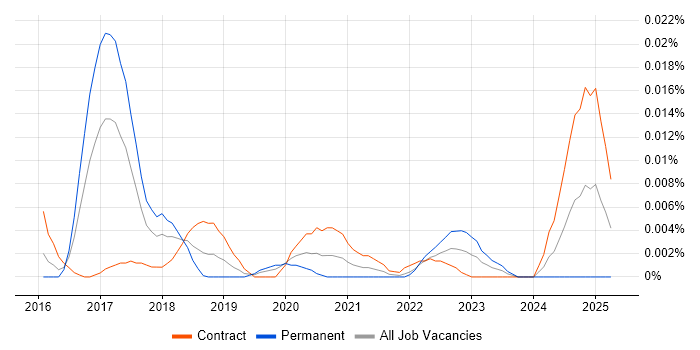 Job vacancy trend for Infor CloudSuite in London