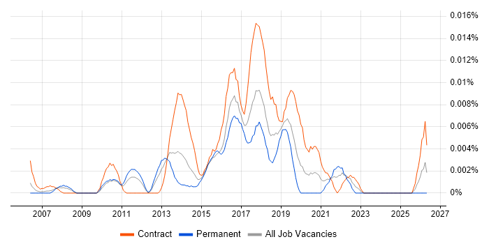 Infor Consultant job vacancy trend in London