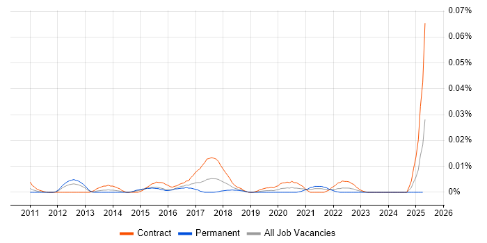 Job vacancy trend for Infor LN in London