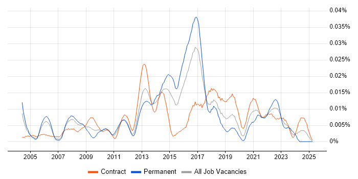 Job vacancy trend for Infor M3 in London Job vacancy trend for Infor M3 in London