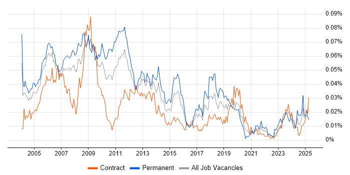 Job vacancy trend for Infor SunSystems in London
