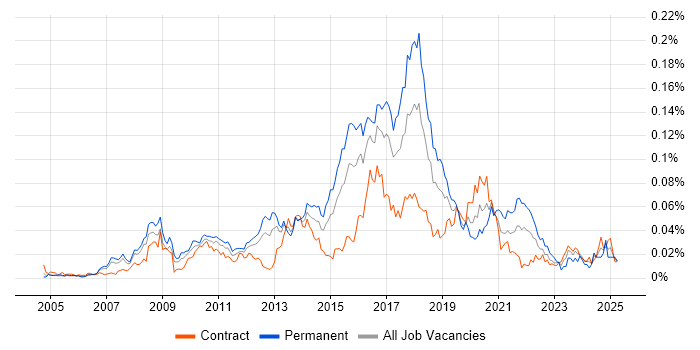 Job vacancy trend for Infor in London